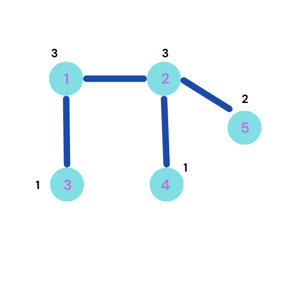 Bounded MST